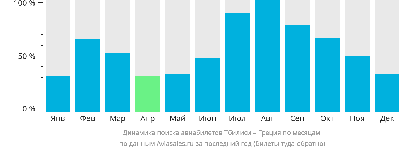 Динамика поиска авиабилетов из Тбилиси в Грецию по месяцам