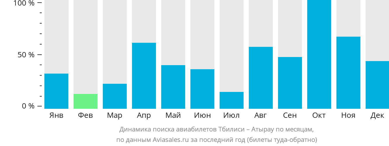 Динамика поиска авиабилетов из Тбилиси в Атырау по месяцам