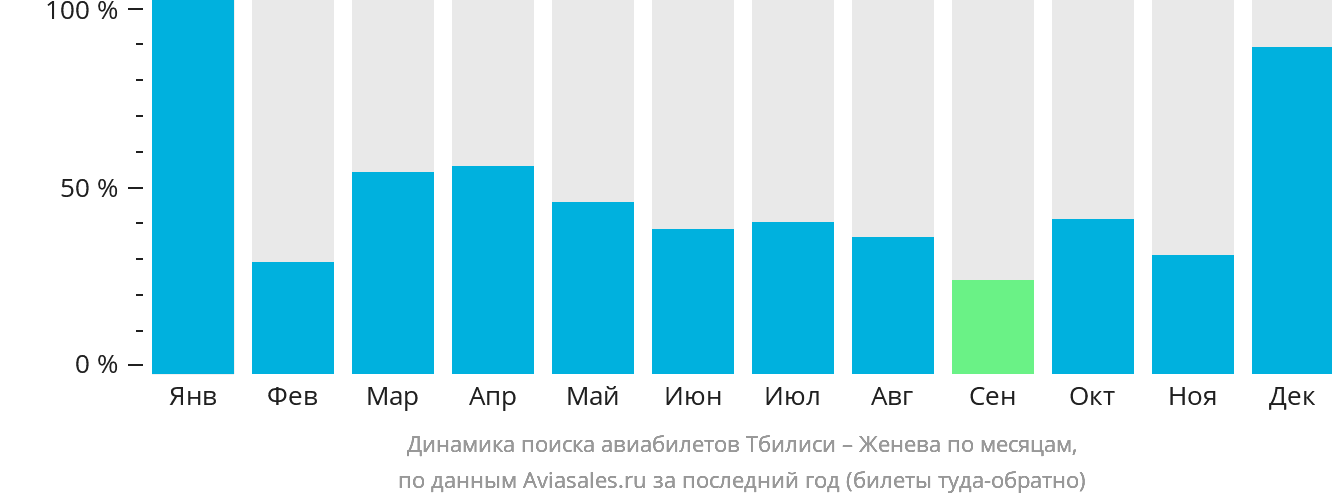 Динамика поиска авиабилетов из Тбилиси в Женеву по месяцам