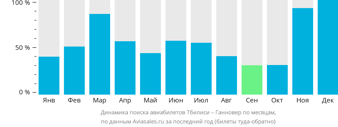 Динамика поиска авиабилетов из Тбилиси в Ганновер по месяцам