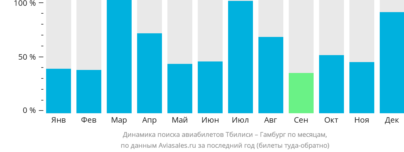 Динамика поиска авиабилетов из Тбилиси в Гамбург по месяцам