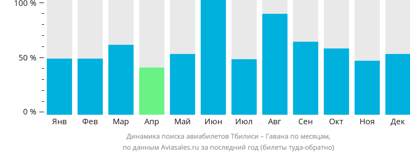 Динамика поиска авиабилетов из Тбилиси в Гавану по месяцам