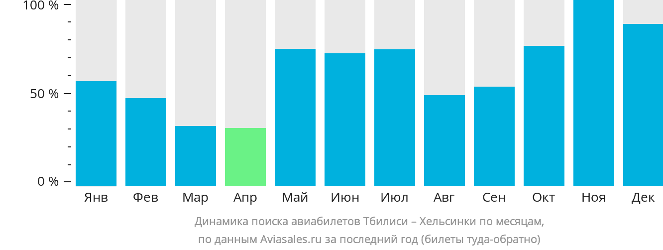 Динамика поиска авиабилетов из Тбилиси в Хельсинки по месяцам