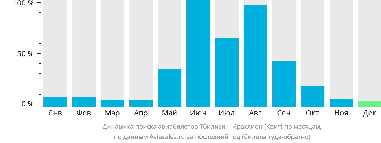 Динамика поиска авиабилетов из Тбилиси в Ираклион по месяцам
