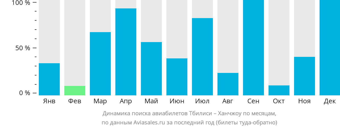 Динамика поиска авиабилетов из Тбилиси в Ханчжоу по месяцам