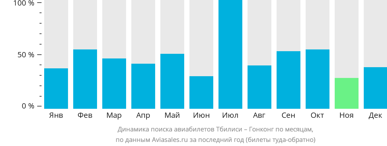 Динамика поиска авиабилетов из Тбилиси в Гонконг по месяцам