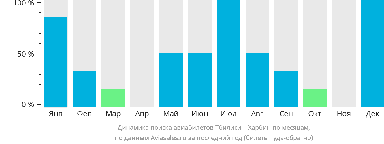 Динамика поиска авиабилетов из Тбилиси в Харбин по месяцам