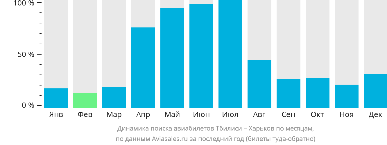 Динамика поиска авиабилетов из Тбилиси в Харьков по месяцам