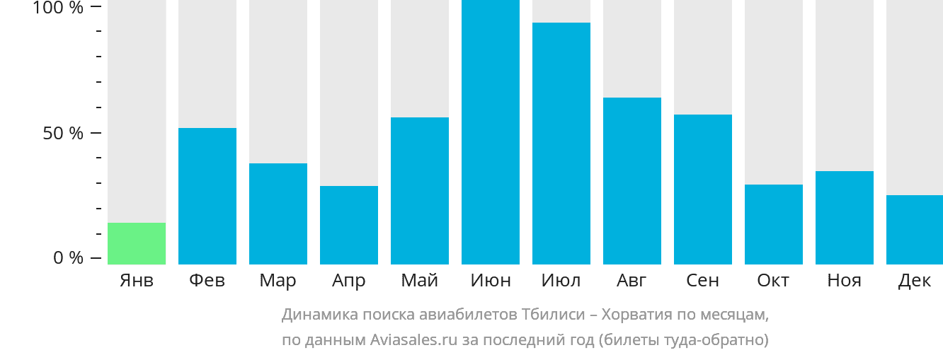 Динамика поиска авиабилетов из Тбилиси в Хорватию по месяцам
