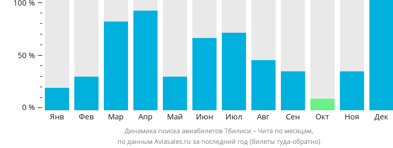 Динамика поиска авиабилетов из Тбилиси в Читу по месяцам