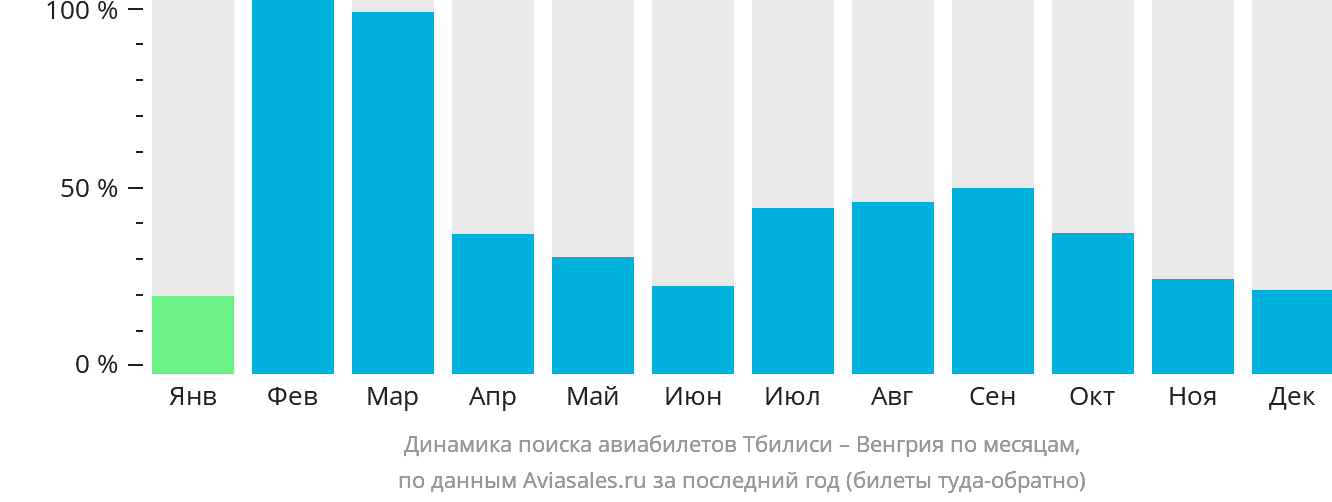 Динамика поиска авиабилетов из Тбилиси в Венгрию по месяцам