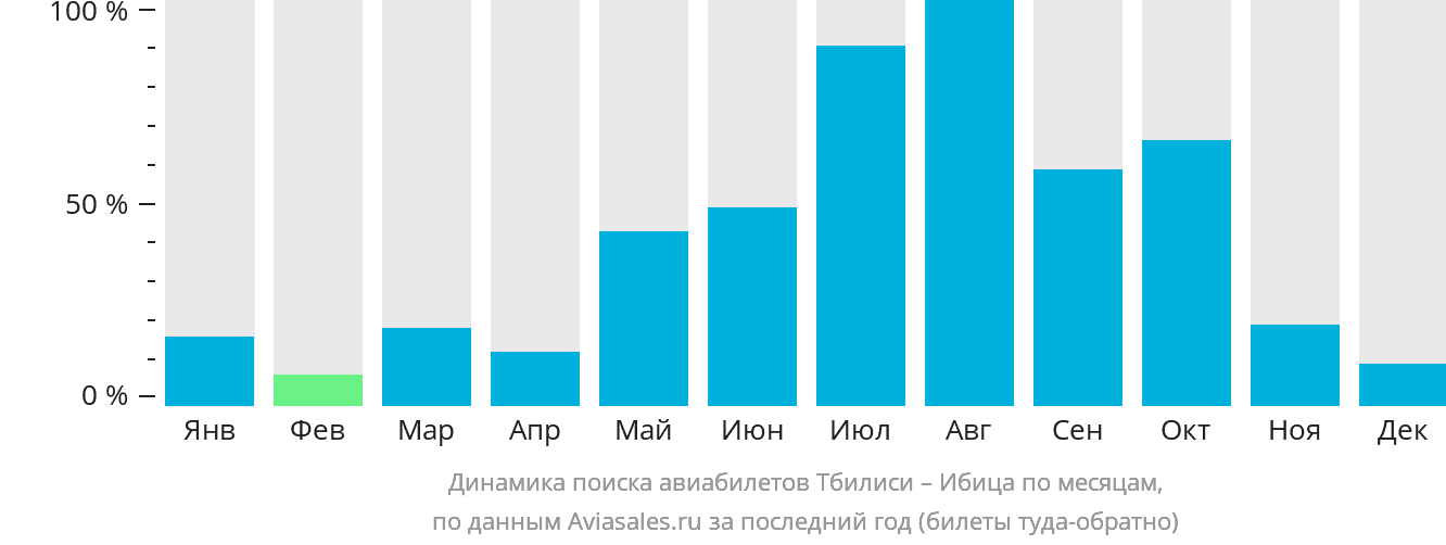 Динамика поиска авиабилетов из Тбилиси на Ибицу по месяцам