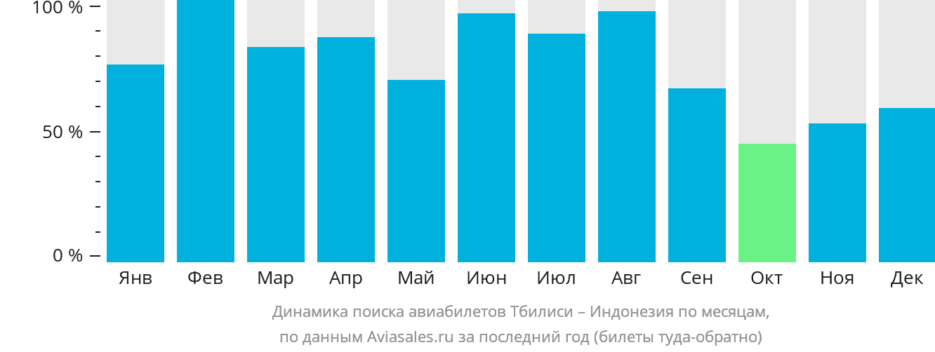 Динамика поиска авиабилетов из Тбилиси в Индонезию по месяцам