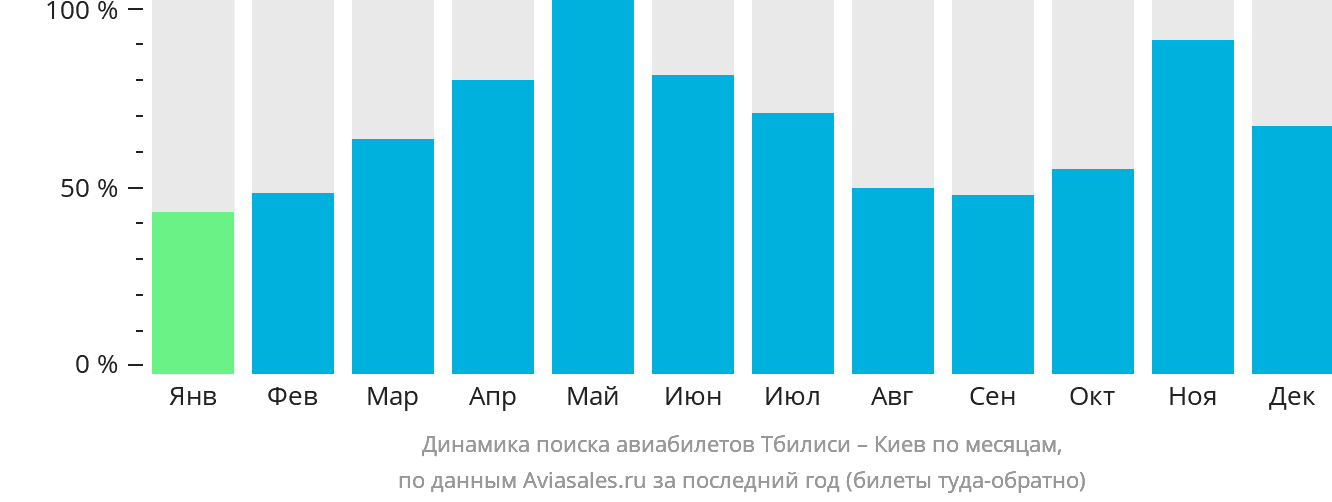 Динамика поиска авиабилетов из Тбилиси в Киев по месяцам