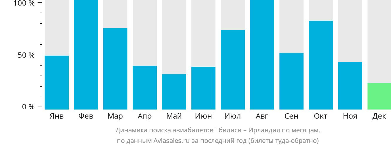 Динамика поиска авиабилетов из Тбилиси в Ирландию по месяцам