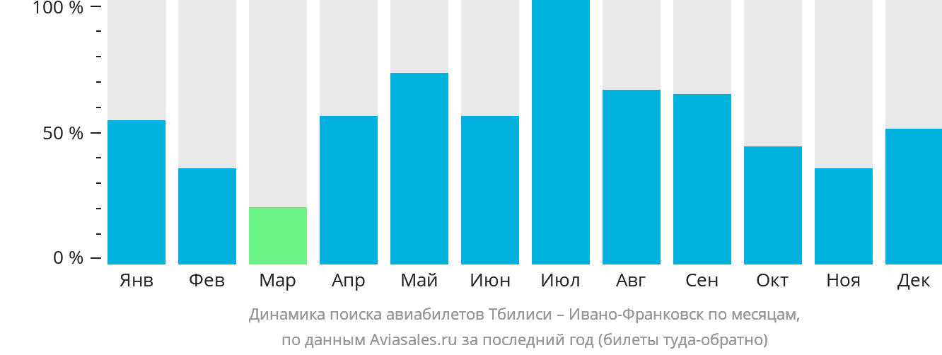 Динамика поиска авиабилетов из Тбилиси в Ивано-Франковск по месяцам