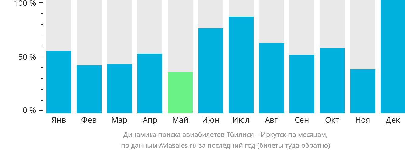 Динамика поиска авиабилетов из Тбилиси в Иркутск по месяцам