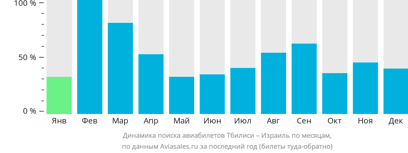 Динамика поиска авиабилетов из Тбилиси в Израиль по месяцам