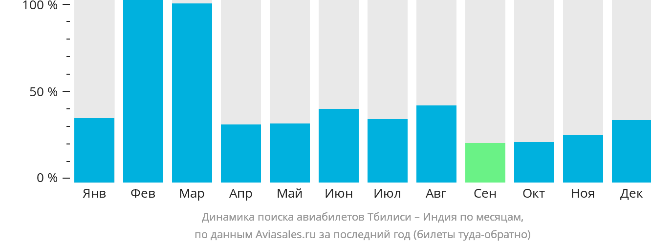Динамика поиска авиабилетов из Тбилиси в Индию по месяцам