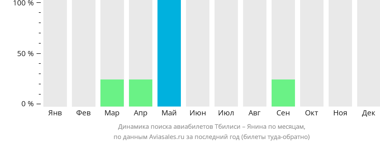 Динамика поиска авиабилетов из Тбилиси в Янину по месяцам
