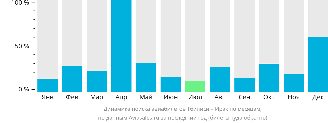 Динамика поиска авиабилетов из Тбилиси в Ирак по месяцам