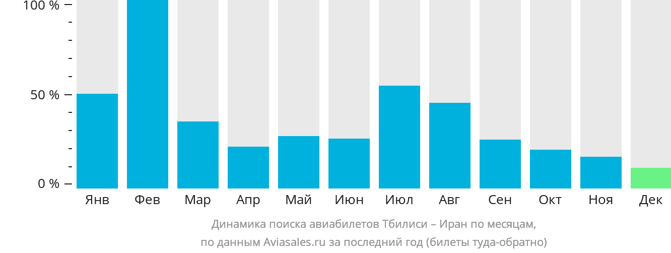 Динамика поиска авиабилетов из Тбилиси в Иран по месяцам