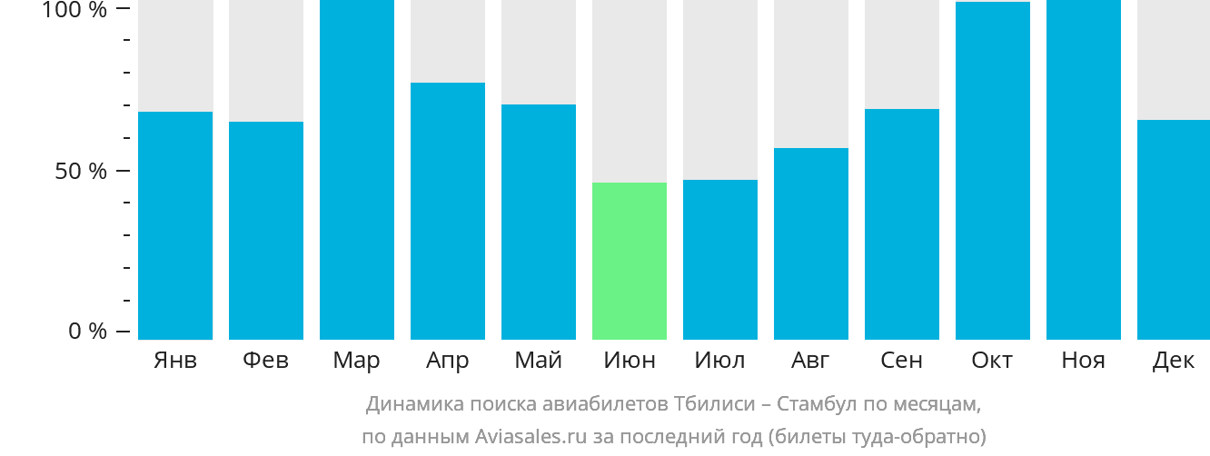 Динамика поиска авиабилетов из Тбилиси в Стамбул по месяцам