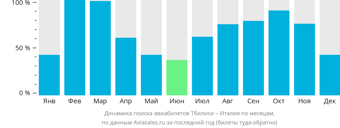 Динамика поиска авиабилетов из Тбилиси в Италию по месяцам