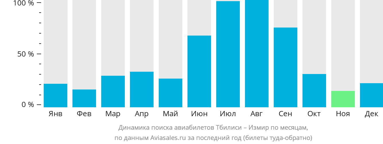 Динамика поиска авиабилетов из Тбилиси в Измир по месяцам