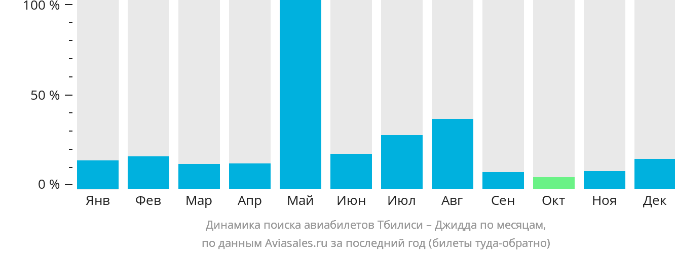Динамика поиска авиабилетов из Тбилиси в Джидду по месяцам