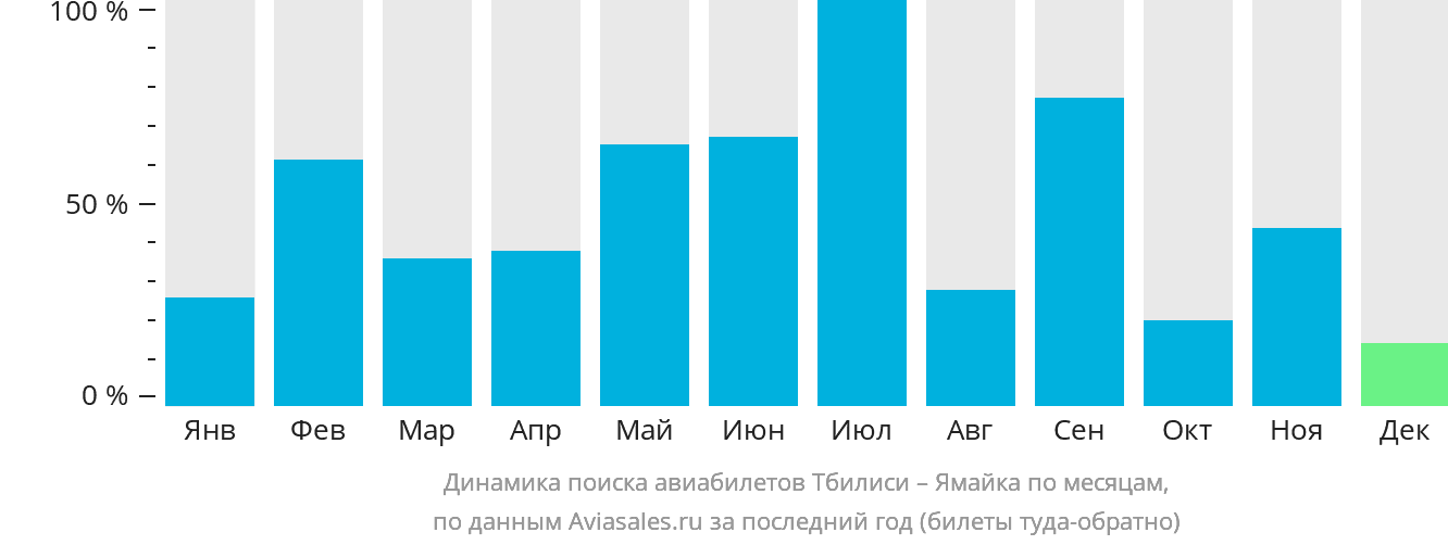 Динамика поиска авиабилетов из Тбилиси на Ямайку по месяцам
