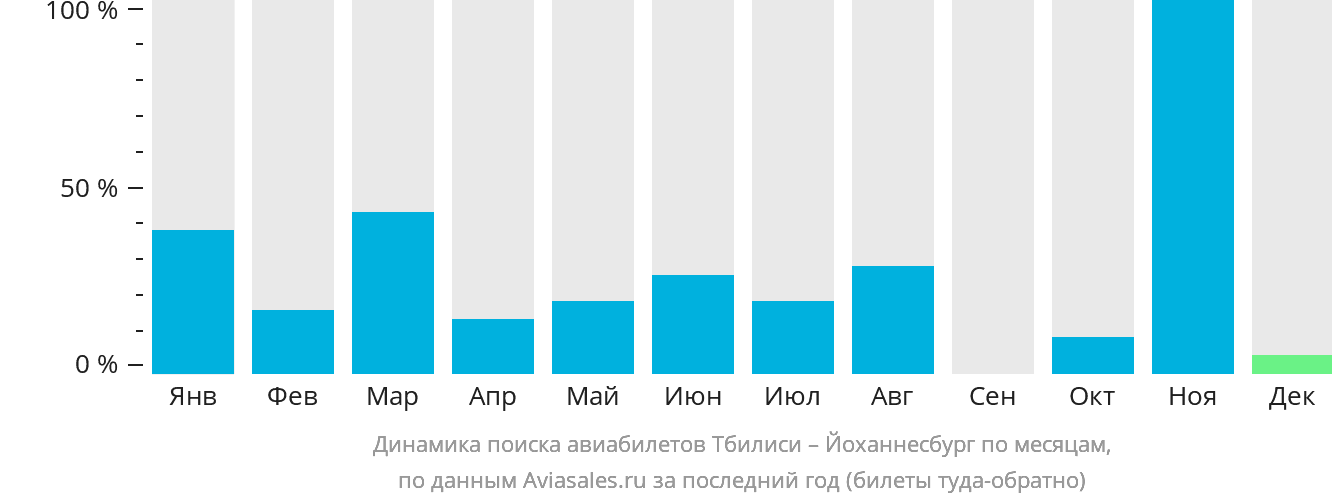 Динамика поиска авиабилетов из Тбилиси в Йоханнесбург по месяцам