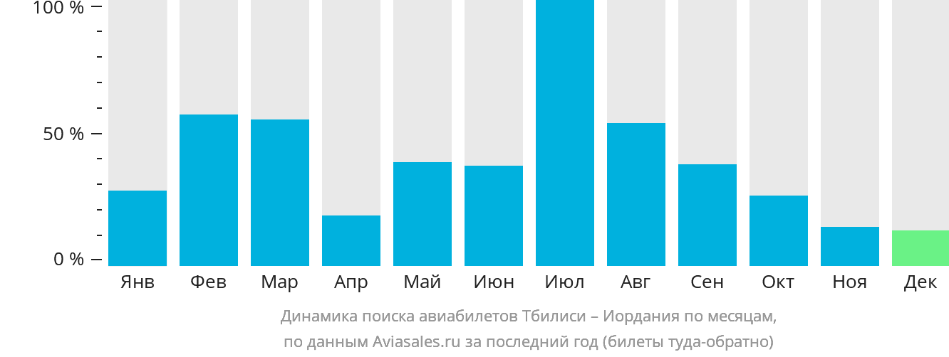 Динамика поиска авиабилетов из Тбилиси в Иорданию по месяцам