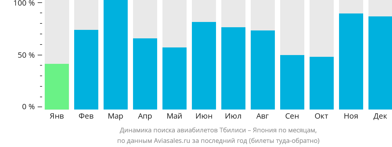 Динамика поиска авиабилетов из Тбилиси в Японию по месяцам