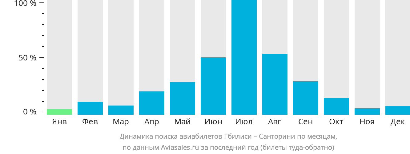 Динамика поиска авиабилетов из Тбилиси на Тиру по месяцам