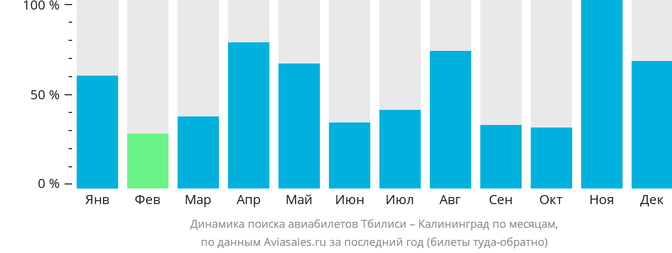 Динамика поиска авиабилетов из Тбилиси в Калининград по месяцам