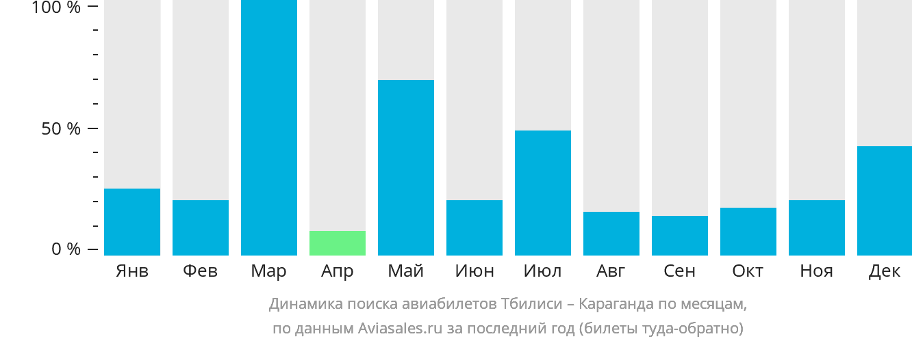 Динамика поиска авиабилетов из Тбилиси в Караганду по месяцам