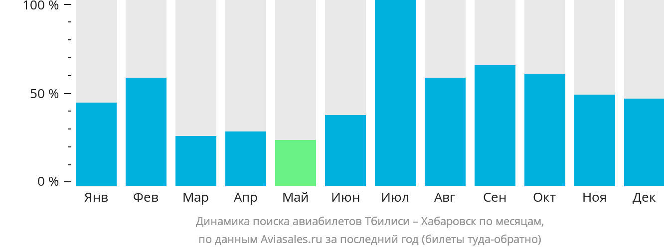 Динамика поиска авиабилетов из Тбилиси в Хабаровск по месяцам