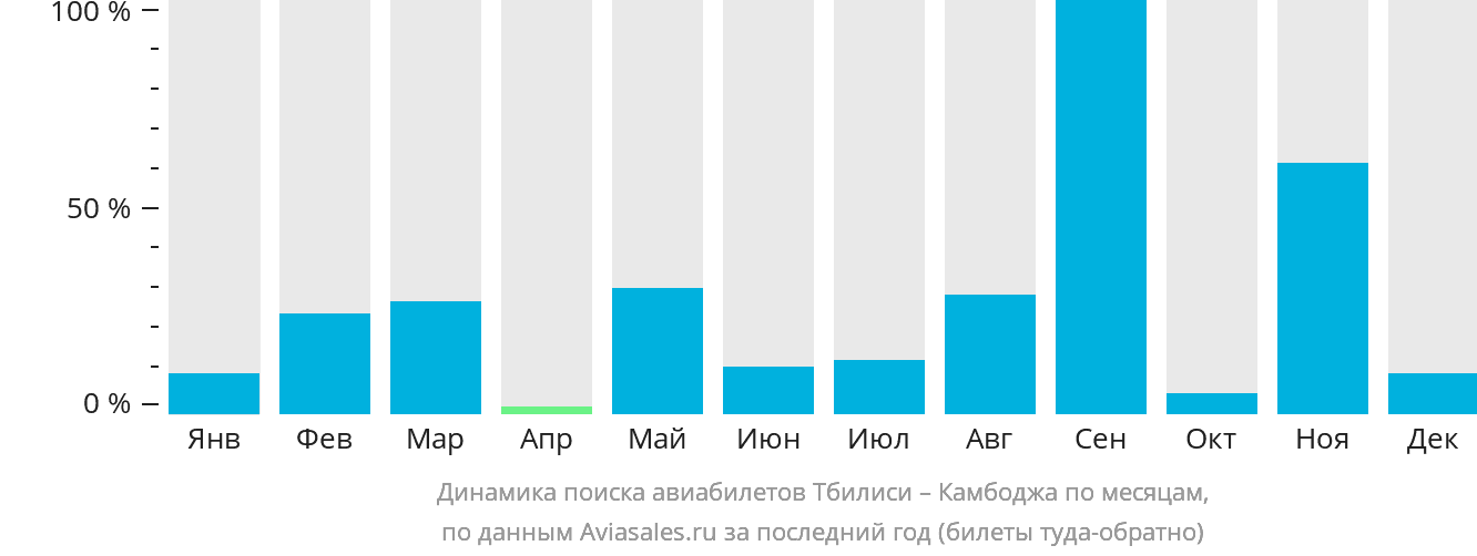 Динамика поиска авиабилетов из Тбилиси в Камбоджу по месяцам