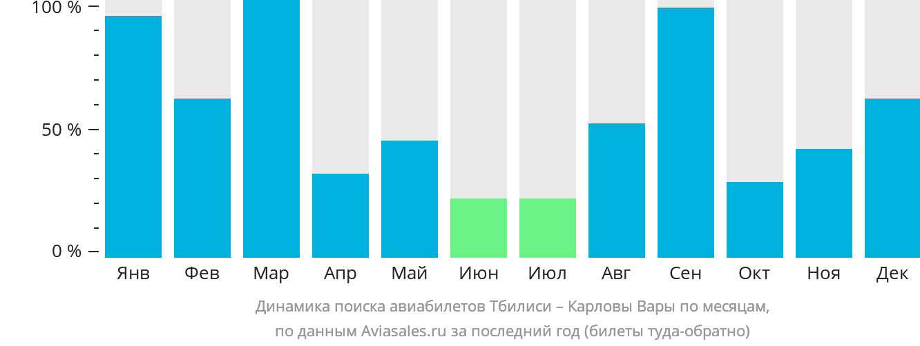 Динамика поиска авиабилетов из Тбилиси в Карловы Вары по месяцам