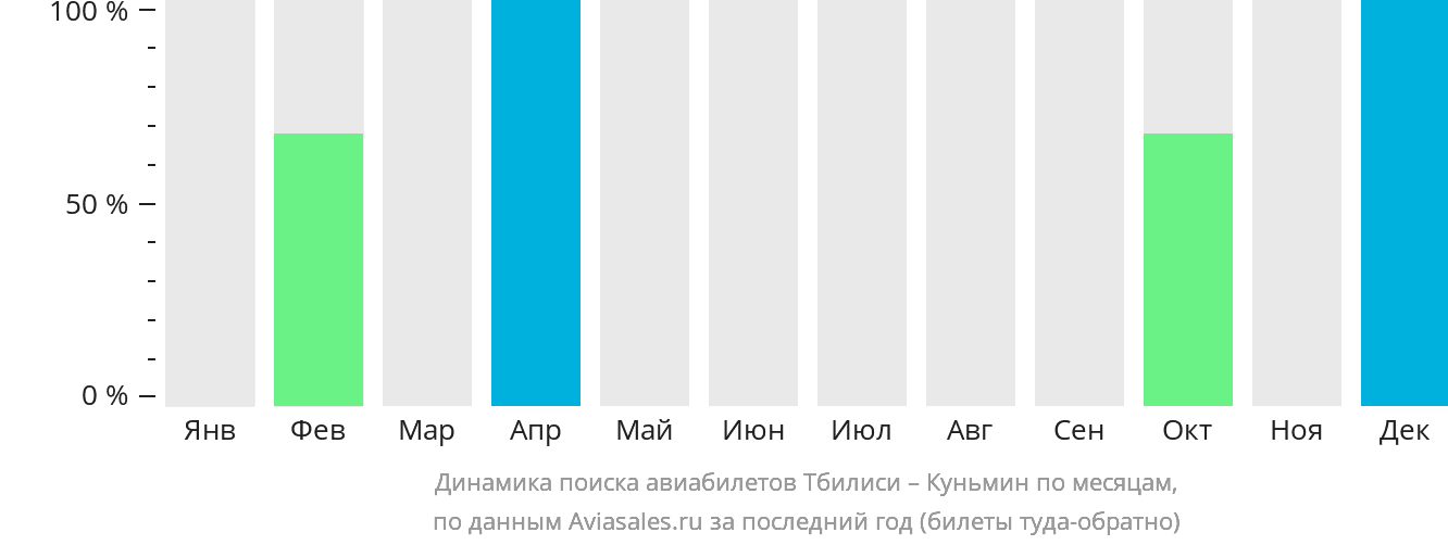 Динамика поиска авиабилетов из Тбилиси в Куньмина по месяцам
