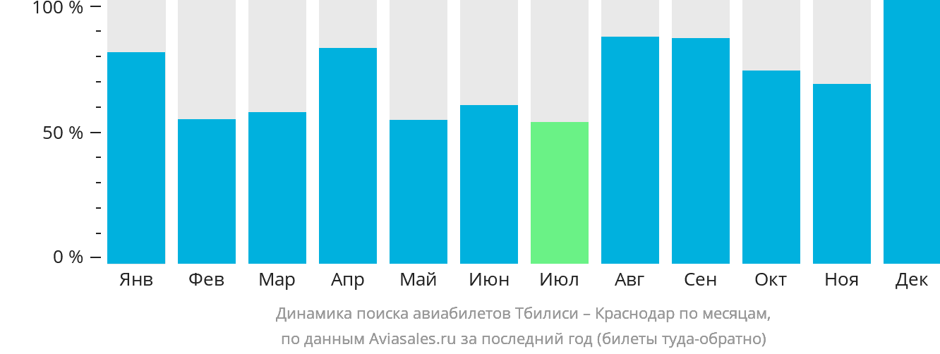 Динамика поиска авиабилетов из Тбилиси в Краснодар по месяцам