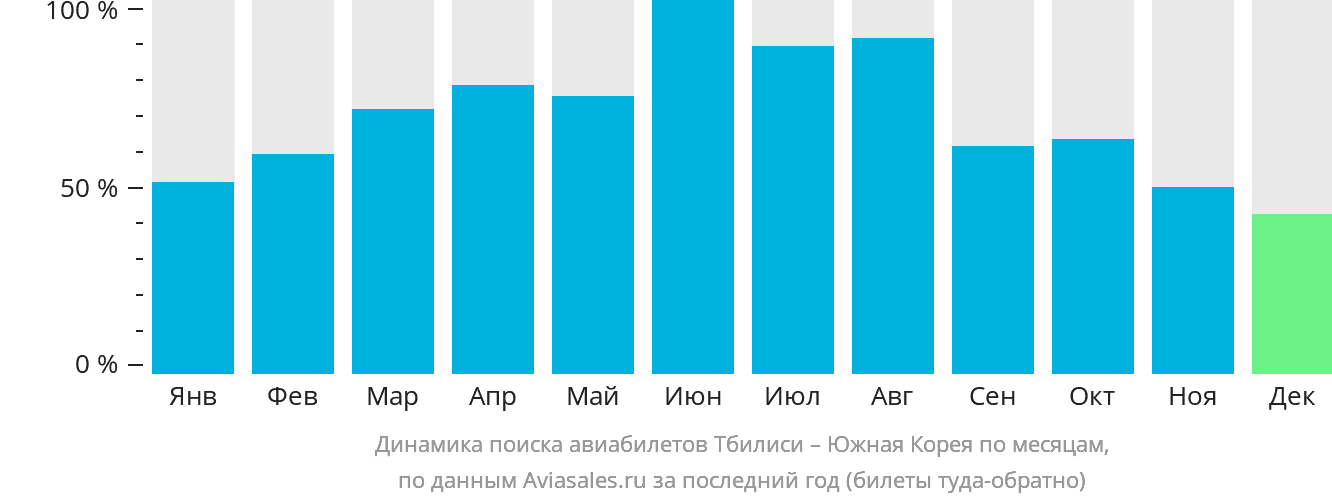 Динамика поиска авиабилетов из Тбилиси в Южную Корею по месяцам