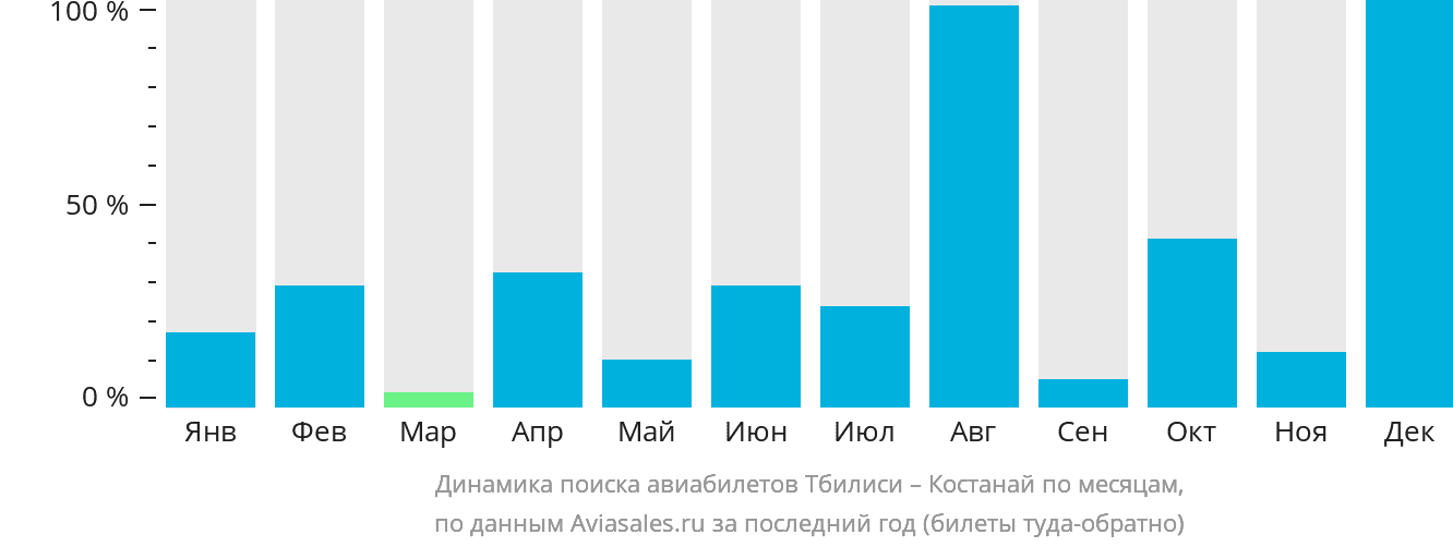 Динамика поиска авиабилетов из Тбилиси в Костанай по месяцам