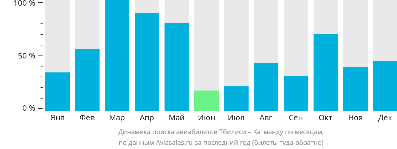 Динамика поиска авиабилетов из Тбилиси в Катманду по месяцам