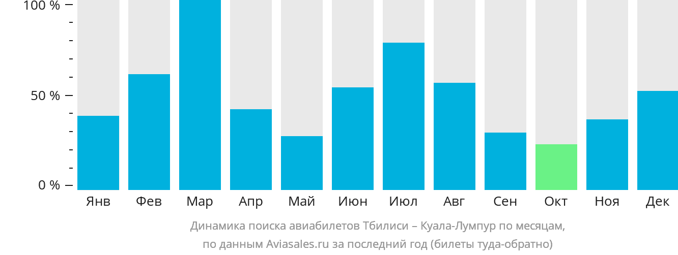 Динамика поиска авиабилетов из Тбилиси в Куала-Лумпур по месяцам