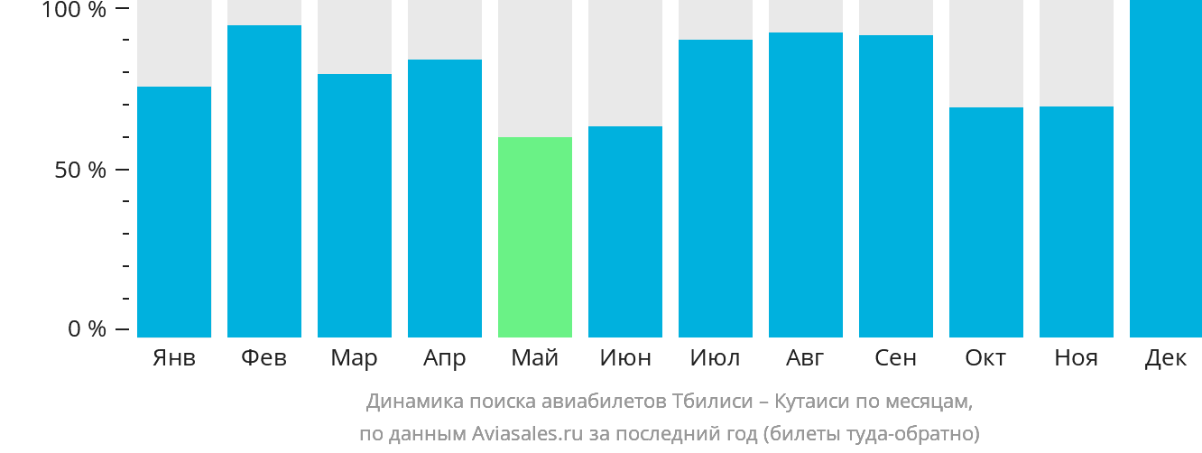 Динамика поиска авиабилетов из Тбилиси в Кутаиси по месяцам