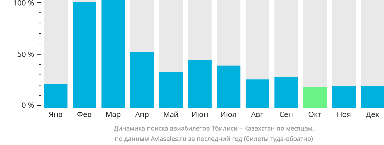 Динамика поиска авиабилетов из Тбилиси в Казахстан по месяцам