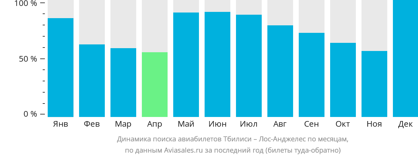 Динамика поиска авиабилетов из Тбилиси в Лос-Анджелес по месяцам
