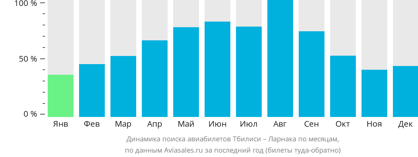 Динамика поиска авиабилетов из Тбилиси в Ларнаку по месяцам